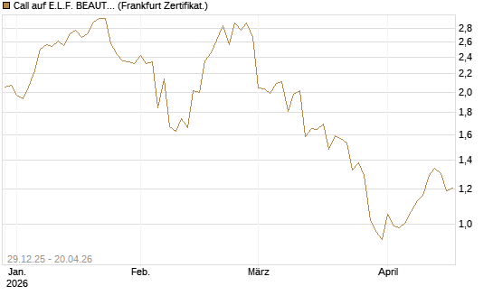 Call auf E.L.F. BEAUTY INC   Chart