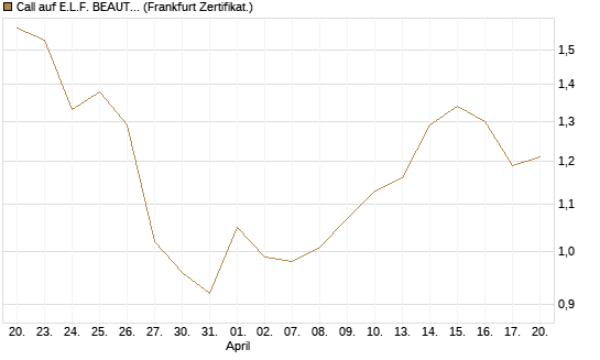 Call auf E.L.F. BEAUTY INC   Chart