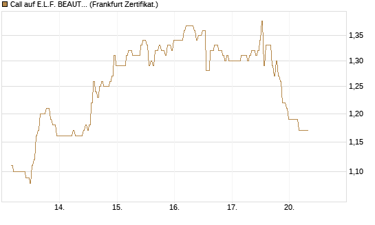 Call auf E.L.F. BEAUTY INC   Chart