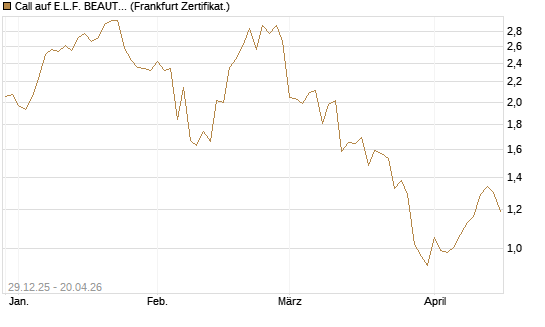 Call auf E.L.F. BEAUTY INC   Chart