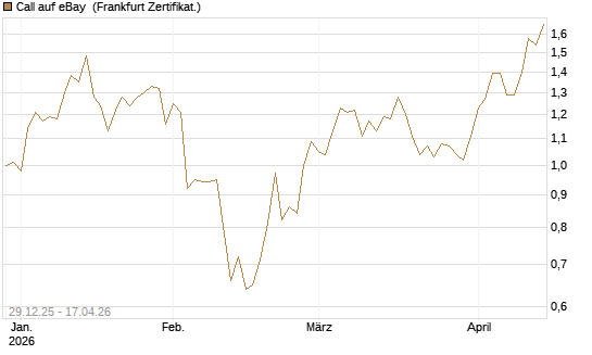 Call auf eBay [BNP Paribas Emissions- und Handelsges.] Chart