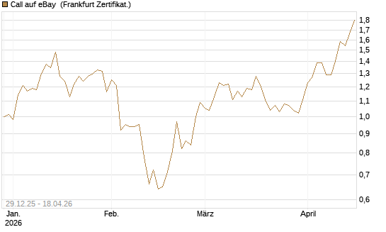 Call auf eBay [BNP Paribas Emissions- und Handelsges.] Chart