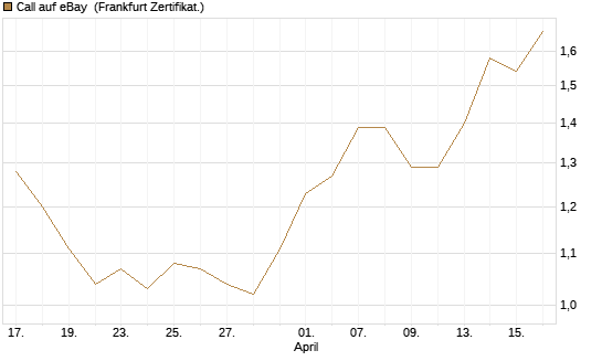 Call auf eBay [BNP Paribas Emissions- und Handelsges.] Chart