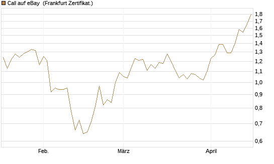 Call auf eBay [BNP Paribas Emissions- und Handelsges.] Chart