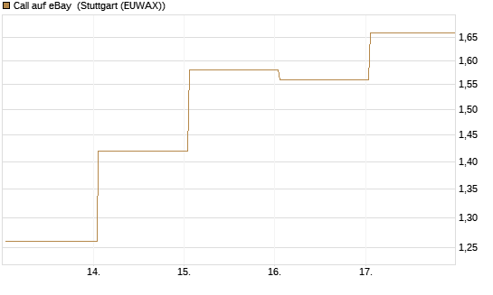 Call auf eBay [BNP Paribas Emissions- und Handelsges.] Chart