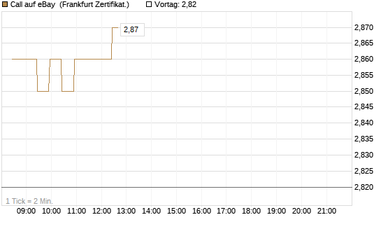 Call auf eBay [BNP Paribas Emissions- und Handelsges.] Chart