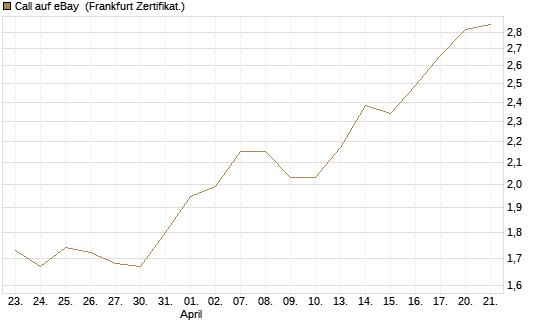 Call auf eBay [BNP Paribas Emissions- und Handelsges.] Chart