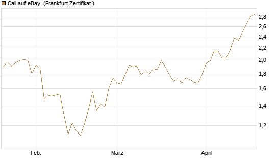 Call auf eBay [BNP Paribas Emissions- und Handelsges.] Chart