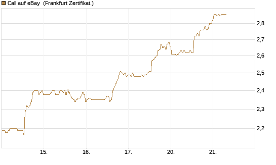 Call auf eBay [BNP Paribas Emissions- und Handelsges.] Chart