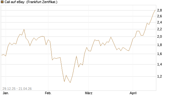 Call auf eBay [BNP Paribas Emissions- und Handelsges.] Chart