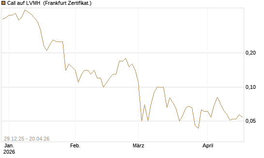 Call auf LVMH [BNP Paribas Emissions- und Handelsges.] Chart