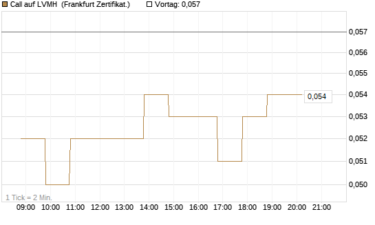 Call auf LVMH [BNP Paribas Emissions- und Handelsges.] Chart