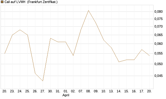 Call auf LVMH [BNP Paribas Emissions- und Handelsges.] Chart