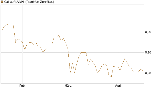 Call auf LVMH [BNP Paribas Emissions- und Handelsges.] Chart