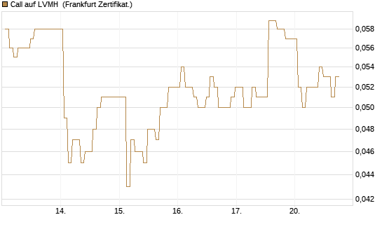 Call auf LVMH [BNP Paribas Emissions- und Handelsges.] Chart