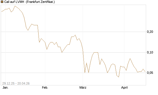 Call auf LVMH [BNP Paribas Emissions- und Handelsges.] Chart