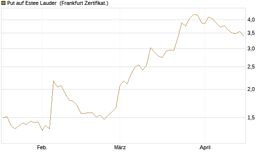 Put auf Estee Lauder [BNP Paribas Emissions- und Handelsges.] Chart