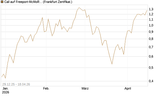 Call auf Freeport-McMoRan  [BNP Paribas Emissions- und Handelsges.] Chart