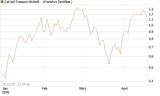 Call auf Freeport-McMoRan  [BNP Paribas Emissions- und Handelsges.] Chart