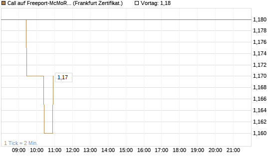 Call auf Freeport-McMoRan  [BNP Paribas Emissions- und Handelsges.] Chart
