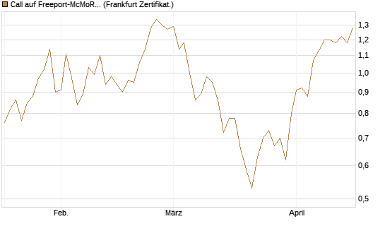 Call auf Freeport-McMoRan  [BNP Paribas Emissions- und Handelsges.] Chart