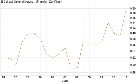 Call auf General Motors [BNP Paribas Emissions- und Handelsges.] Chart