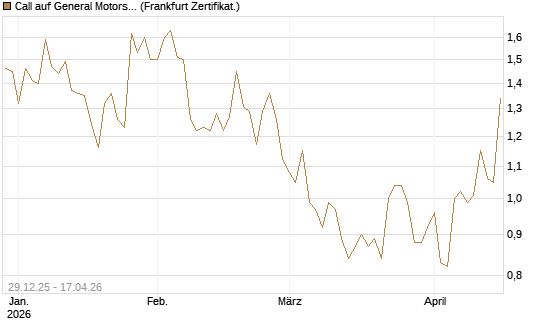 Call auf General Motors [BNP Paribas Emissions- und Handelsges.] Chart