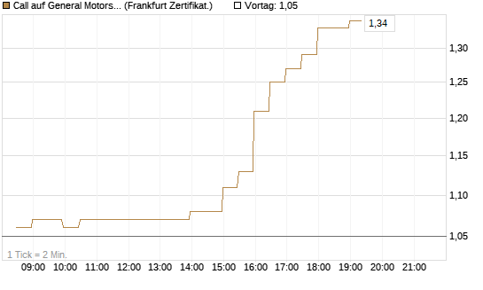 Call auf General Motors [BNP Paribas Emissions- und Handelsges.] Chart