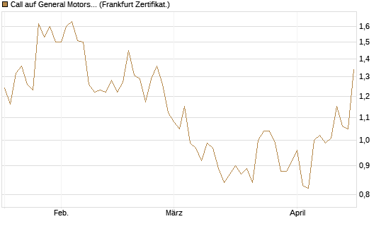 Call auf General Motors [BNP Paribas Emissions- und Handelsges.] Chart