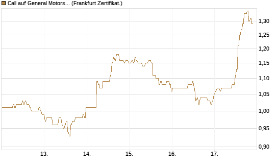 Call auf General Motors [BNP Paribas Emissions- und Handelsges.] Chart