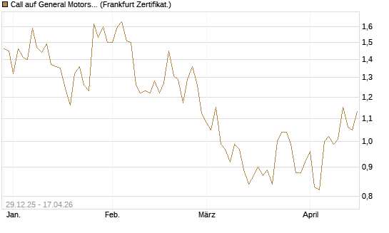 Call auf General Motors [BNP Paribas Emissions- und Handelsges.] Chart