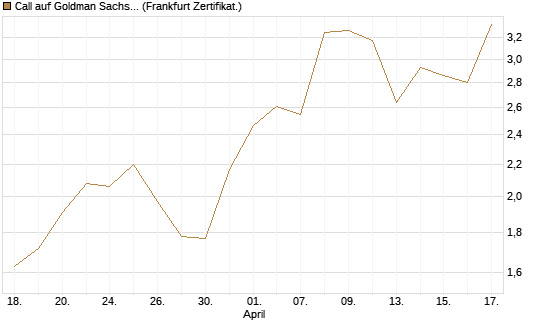 Call auf Goldman Sachs [BNP Paribas Emissions- und Handelsges.] Chart