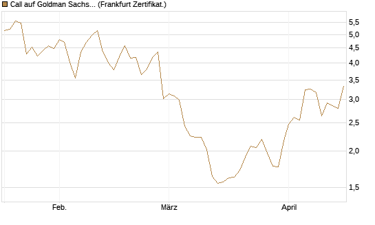 Call auf Goldman Sachs [BNP Paribas Emissions- und Handelsges.] Chart