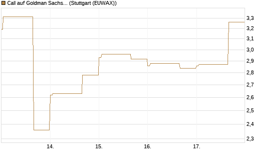 Call auf Goldman Sachs [BNP Paribas Emissions- und Handelsges.] Chart