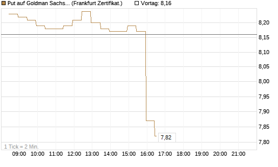 Put auf Goldman Sachs [BNP Paribas Emissions- und Handelsges.] Chart