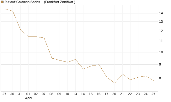Put auf Goldman Sachs [BNP Paribas Emissions- und Handelsges.] Chart