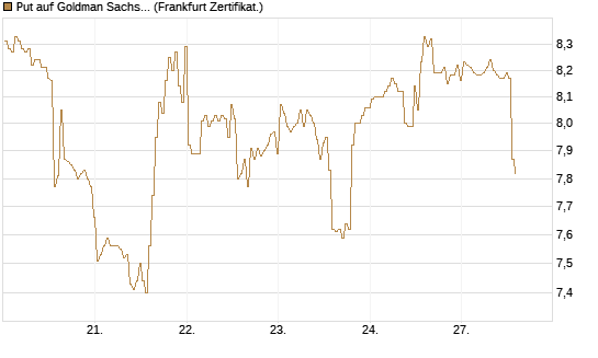Put auf Goldman Sachs [BNP Paribas Emissions- und Handelsges.] Chart
