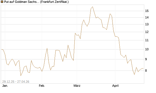 Put auf Goldman Sachs [BNP Paribas Emissions- und Handelsges.] Chart
