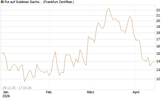 Put auf Goldman Sachs [BNP Paribas Emissions- und Handelsges.] Chart