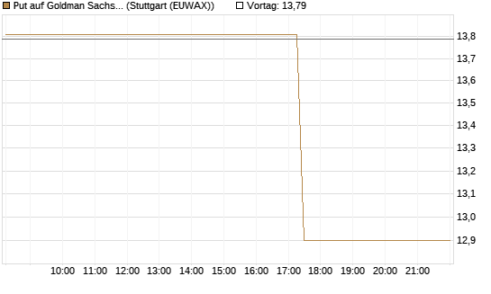 Put auf Goldman Sachs [BNP Paribas Emissions- und Handelsges.] Chart