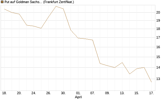 Put auf Goldman Sachs [BNP Paribas Emissions- und Handelsges.] Chart