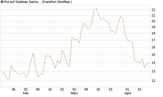 Put auf Goldman Sachs [BNP Paribas Emissions- und Handelsges.] Chart