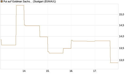 Put auf Goldman Sachs [BNP Paribas Emissions- und Handelsges.] Chart
