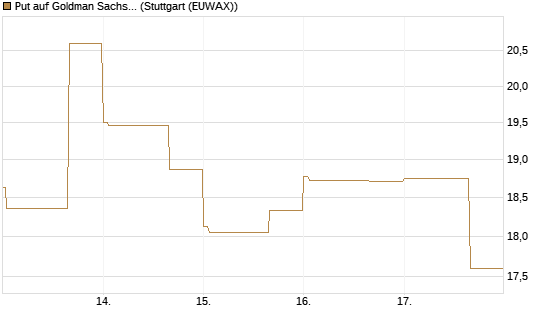 Put auf Goldman Sachs [BNP Paribas Emissions- und Handelsges.] Chart