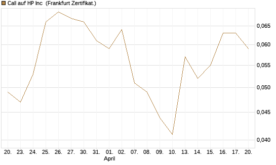 Call auf HP Inc [BNP Paribas Emissions- und Handelsges.] Chart