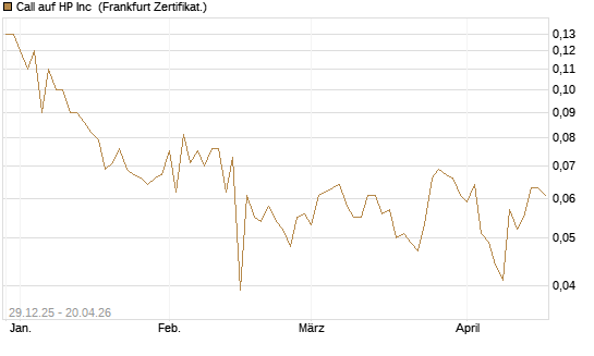 Call auf HP Inc [BNP Paribas Emissions- und Handelsges.] Chart