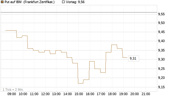 Put auf IBM [BNP Paribas Emissions- und Handelsges.] Chart