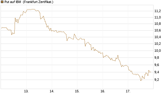 Put auf IBM [BNP Paribas Emissions- und Handelsges.] Chart