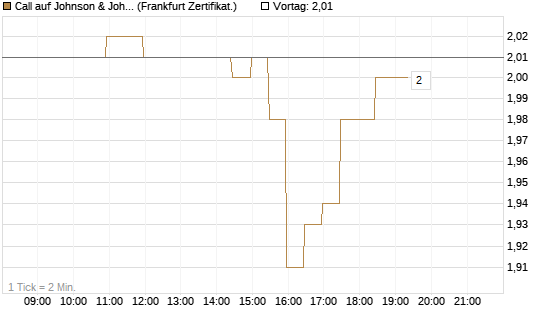 Call auf Johnson & Johnson [BNP Paribas Emissions- und Handelsges.] Chart