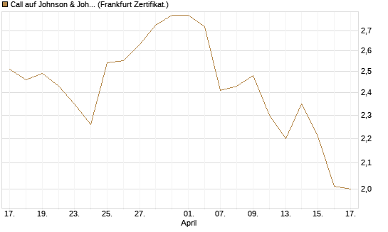Call auf Johnson & Johnson [BNP Paribas Emissions- und Handelsges.] Chart